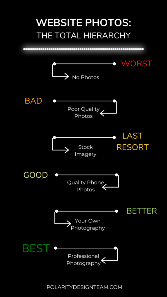 infographic showing the hierarchy of website photos